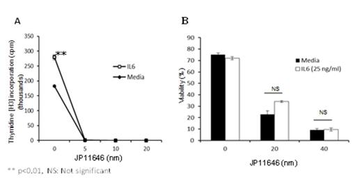 Figure 2:. PIM2 inhibition abrogates IL-6 induced MM proliferation (A) and protection (B).