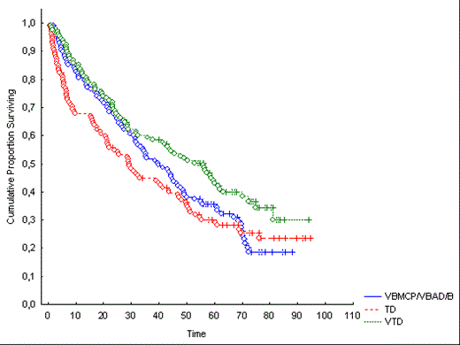 Figure 1:. PFS according to the induction arm