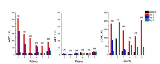 Figure 1. Representative time course of AST, ALT or LDH changes before and after CPT plus thalidomide treatment in response patients