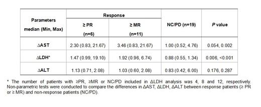 Table 1. Differences in ΔAST, ΔALT and ΔLDH between response patients (≥PR or ≥MR) and non-response patients (NC/PD)
