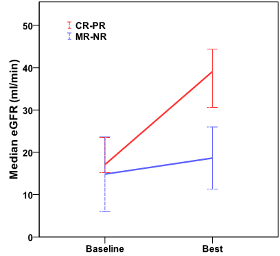 Figure 1A. Median eGFR in patients with CR-PR and MR-NR at baseline and at best response.