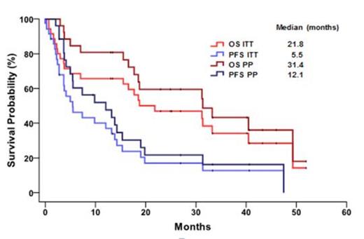 Figure 1B. PFS and OS in the intent to treat and per protocol population.