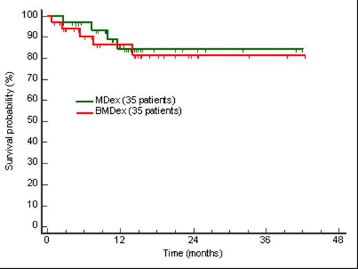Figure 1. Patients’ survival