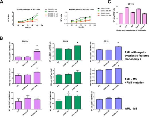 Fig. 1. (A) Cytostatic activity of SK053 in established human AML cell lines evaluated with trypan blue staining, the graph presents mean cell count ± SD, n=6 (B) Differentiation of AML primary blast after treatment with SK053. Cells pre-incubated for 3 days with SK053 were incubated with fluorochrome-conjugated anti-CD11b mAb for 30 min. at RT in the dark. Subsequently dead cells were stained with 7AAD. Graphs represent MFI only from 7AAD-CD33+population, n=3, *P<0.05 vs controls, one-way ANOVA with Dunett’s post test (C) Knock-down of PDI, TRX 1 and PRDX 1 in HL60 cells do not result in granulocytic differentiation. 10 days post transduction with lentiviral shRNA systems HL60 cells were stained for CD11b marker as described above. Graphs represent MFI only from 7AAD- cells.