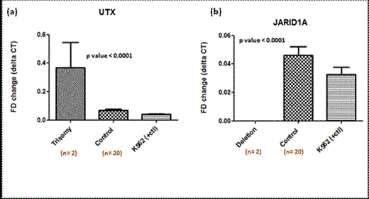 Figure 1. (a) Five-fold increase in UTX expression in two patients, one with trisomy chr: Xp and second with CN=4 (b) Knock down of JARID1A expression in two patients with CN=1 in compared to twenty control patients with normal SNP6 profile at the UTX and JARID1A loci. cDNA from K562 cell line was used as a positive technical control in all experiments.