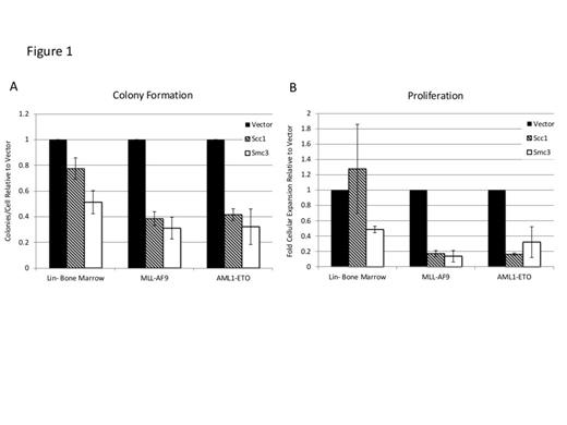Figure 2. Analysis of in vitro colony formation and proliferation after cohesin knockdown in Lin- bone marrow, MLL-AF9, and AML1-ETO.