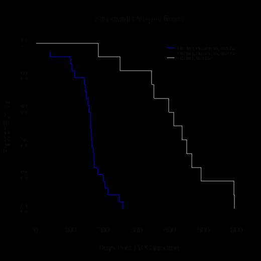 Figure 1. Kaplan-Meier Survival Curve. Median survival: Dnmt3af/f;Flt3ITDneo/+ = 162 days (n=24), Dnmt3af/+;Flt3ITDneo/+ =260 days (n=20), Flt3ITDneo/+ = 412 days(n=12).