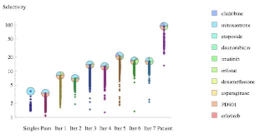Figure 1. Selective drug combinations for AML primary cells. Selectivity is the ratio between AML and control cell viability.