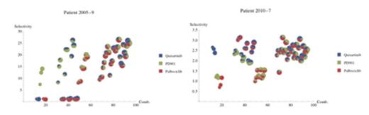 Figure 2. Selective drug combinations for AML primary cells from two patients, using multiple doses and combinations of Quizartinib, PD-0325901 and Palbociclib. Patient 2005-9 responded to MEK inhibitor PD-0325901 whereas Patient 2010-7 responded to FLT3 inhibitor Quizartinib.
