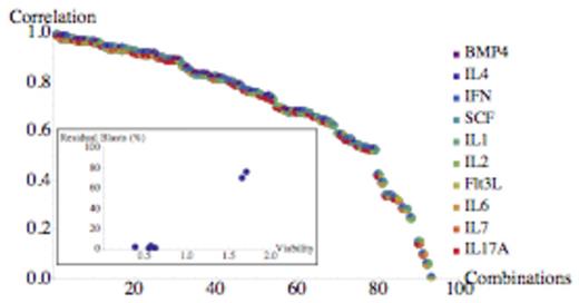Figure 3. A pilot study showing the clinically predictive power of optimized media. The inset shows the best medium. Please note the strong effect of media composition on clinical correlation.