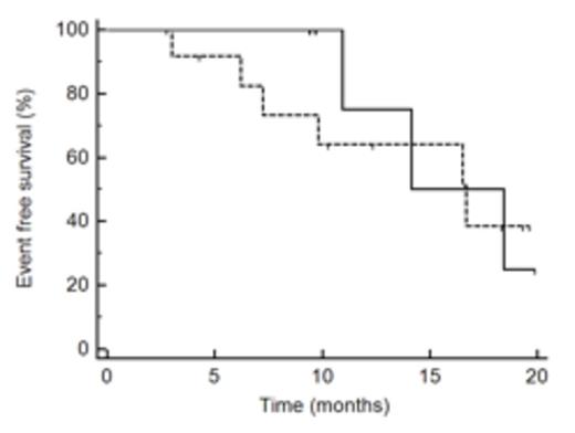 Figure 1:. EFS (re-treatment or death) of HCL patients after vemurafenib treatment. Patients with CR (solid line) and patients with PR (dashed line) have similar EFS.