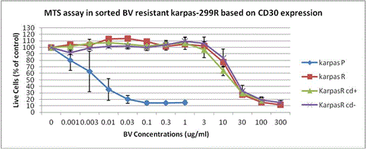 Figure 1A. Sensitivity to BV is not related to CD30 expression