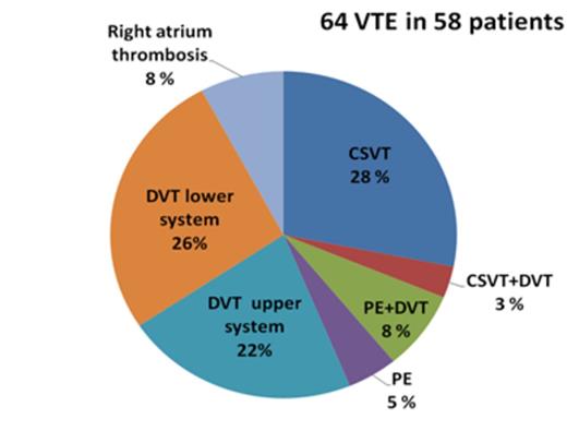 Figure 1. Localization of VTE