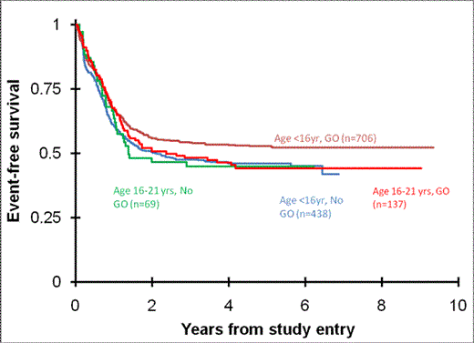 Figure 1. EFS by age group and GO use