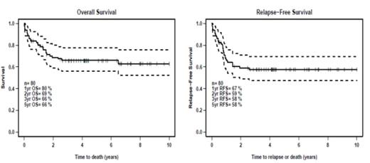 Figure 1 :. Overall and Relapse free survival in CBF-AML patients.
