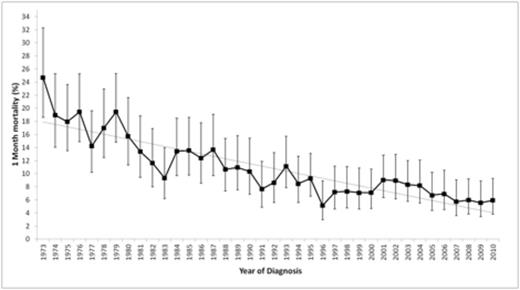 Figure 1. 30-day mortality (%, 95% CI) for AML patients, by year of diagnosis, SEER 9 Registries, 1973-2010.