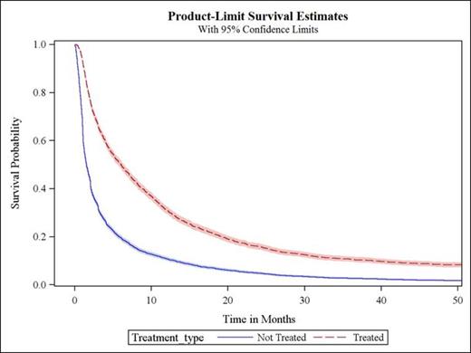 Figure 1:. Unadjusted Overall Survival