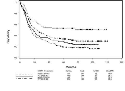 Figure 1B:. Overall Survival of FLT-ITD Mutant AML Patients by Treatment Arm