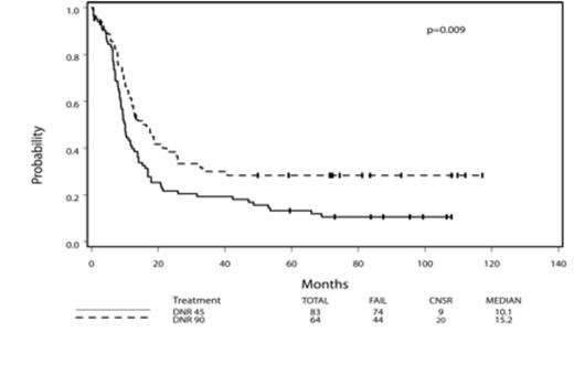 Figure 1A:. Overall Survival by NPM1 Mutation Status and Treatment Arm
