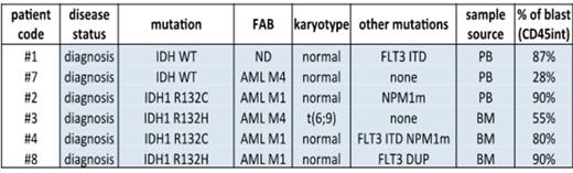 Figure 1:. Diagnosis and karyotypes of primary AML patient samples used in ex vivo studies