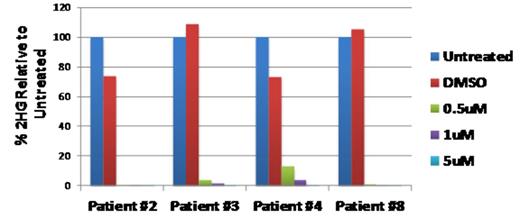 Figure 2:. Percent 2-HG remaining relative to DMSO control after 6-day treatment with AG-120 in IDH1 R132H or IDH1 R132C patient samples
