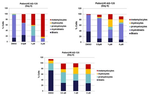 Figure 3:. Relative proportion of cell types in human AML bone marrow samples untreated