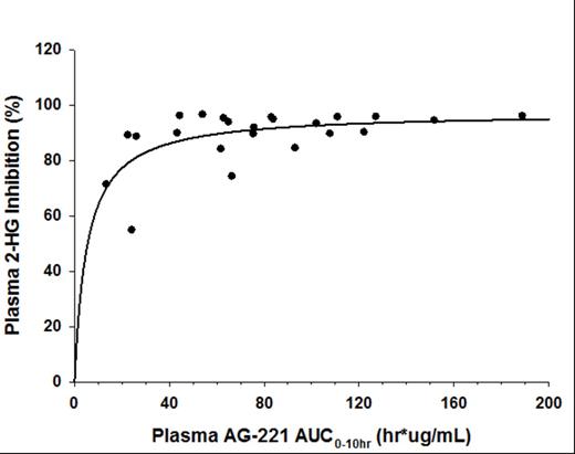 Figure 1. AG-221 plasma exposure and 2-HG inhibition correlation in patients with IDH2-R140Q mutation