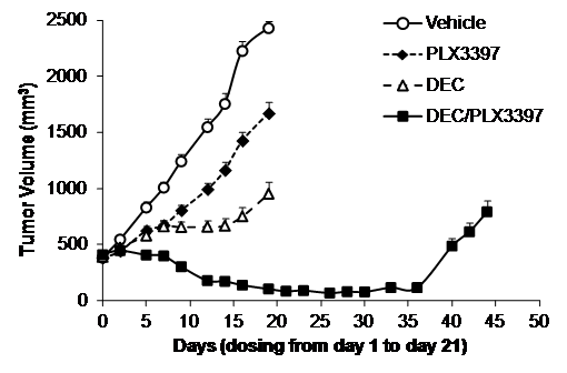 Figure 1. Preclinical combination of PLX3397 and decitabine in an MV-4-11 xenograft model.