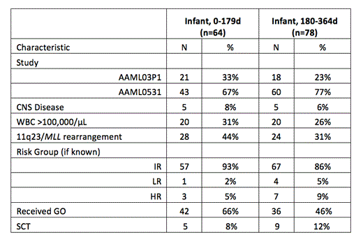 Table 1:. Combined characteristics of infants on AAML03P1 and AAML0531