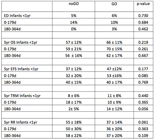 Table 2:. Combined outcomes of infants on AAML03P1 and AAML0531: noGO vs. GO Conclusion: GO in combination with intensive chemotherapy is tolerable in infants with AML, does not increase early deaths, and is associated with trends toward improved EFS, OS, and RR.