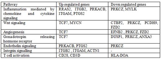 Table 1. Panther pathway analysis of differentially expressed genes (cutoff = 2 relative expression change).