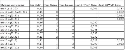 Table 2. Overview of aCGH findings in resistant acute leukemias samples.