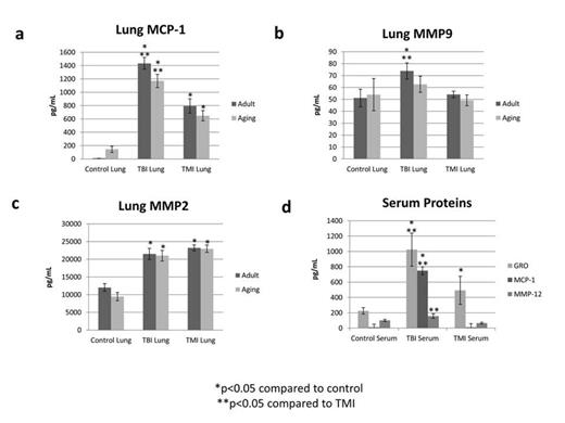 Figure 3. Differences in lung (a) MCP-1, (b) MMP9 (c) MMP2, and (d) serum cytokines and MMPs between treatment groups.