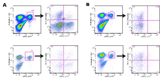 Figure 1. Flow cytometric analysis of organs from transplanted mice receiving reporter TH17 cells. A. Day 8 analysis from spleen (top panel) and mesenteric lymph node (MLN, bottom panel). B. Day 18 analysis from mice lung (top panel) and liver (bottom panel). N=3 mice