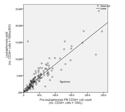 Fig. 1. Relation between pre-leukapheresis CD34+ count and actual leukapheresis yield.