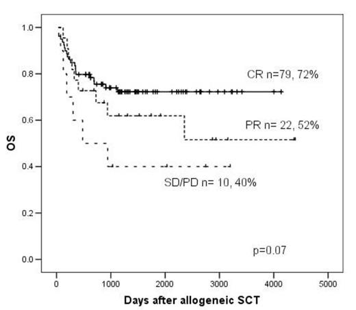 Figure 1. OS according to disease status after ASCT.