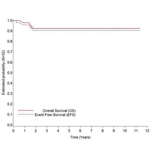 Figure 1:. Overall/Event-free survival following non-myeloablative conditioning andMRD transplants for hemoglobinopathy