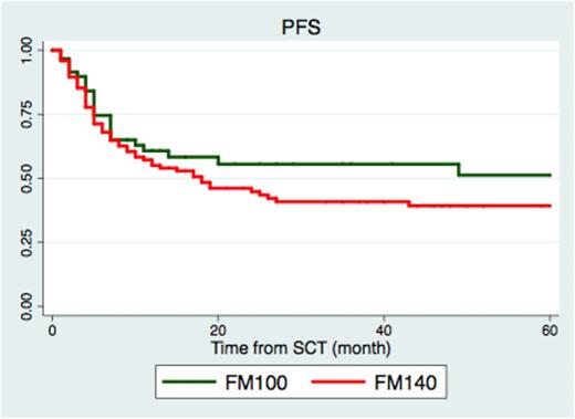 Figure 1. Progression free survival of the whole cohort