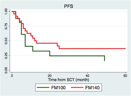Figure 2. Progression free survival of patients with high risk cytogenetics AML/MDS