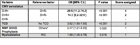 Table 1. Multivariate analysis for risk factors of CMV infection following allogeneic HSCT