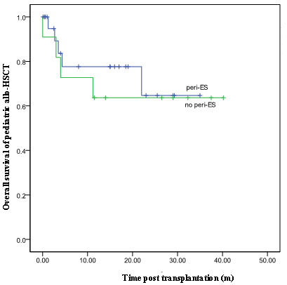 Figure 1. Overall survival of pediatric allo-HSCT with and without peri-ES