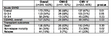 Table 1. Transplant outcomes according to the occurrence of CMV infection following allogeneic HSCT