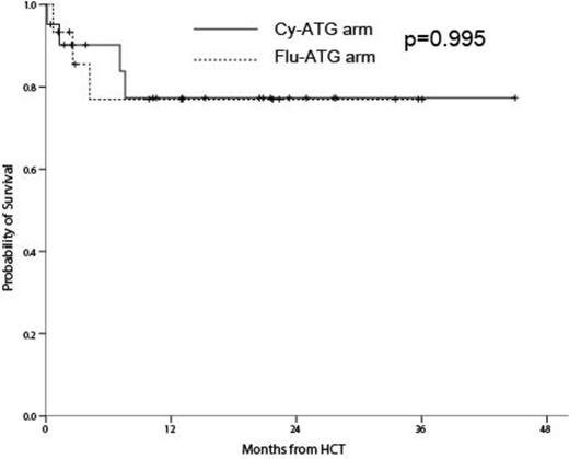 Figure 1. promising in terms of RRT without increasing engraftment failure in Flu-ATG arm when considering more unrelated and HLA-mismaching patients were enrolled. We will continue this phase III trial.