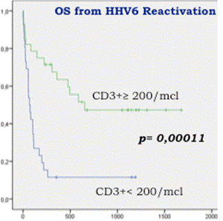Figure 1:. Overall survival after alloSCT in HHV-6 positive patients: green line showed patients with more than 200/mcl CD3+ cells, blue line the ones with less than 200/mcl CD3+ cells at HHV-6 reactivation. P value is provided by Log Rank test.