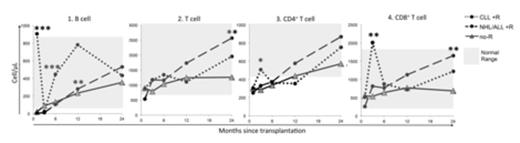 Figure:. Kinetics of lymphocyte reconstitution after allo-HSCT varied by history of pre-transplant R administration and primary disease. Panels show mean counts of each lymphocyte subset at 1, 3, 6, 12 and 24 months post-allo-HSCT for: (1) B cell, (2) T cell, (3) CD4+ and (4) CD8+ T cells. Solid lines with triangle show no-R group; dashed lines with circles shows subgroups of CLL and NHL/ALL +R patients. Asterisks show p values from t-test of the comparison between CLL +R or the NHL/ALL +R patients with no-R patients. *p<0.05; ** p<0.01; *** p<0.001.