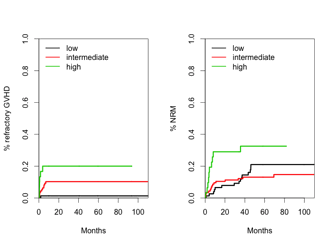 Figure 1). Endothelial risk score predicts incidence of refractory GVHD before alloSCT.