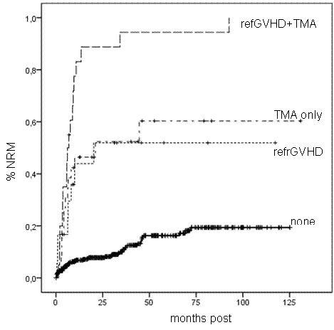 Figure 1. NRM in patients suffering from renal TMA, refractory GVHD, or both. P=0.000.