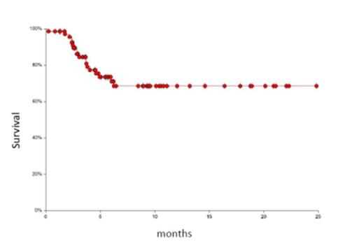 Figure 1A:. OS of the whole cohort (n = 71)