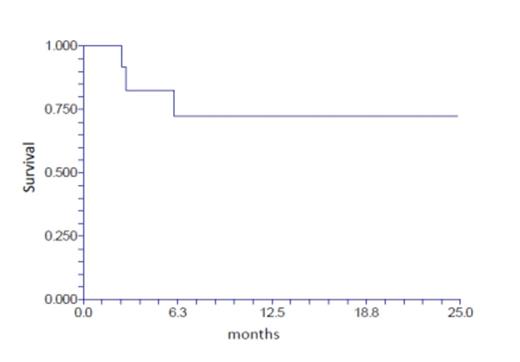 Figure 1B:. OS of the Haplo transplant cohort (n = 13)