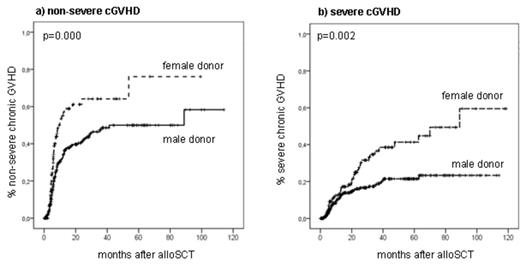 Figure 1a-b:. Incidence of non-severe and severe cGVHD stratified for donor sex.